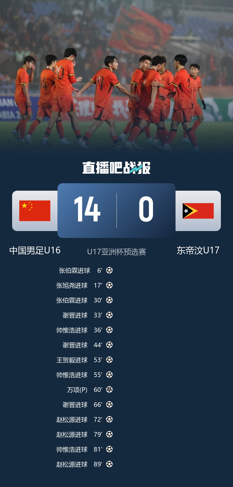 U16国足14-0横扫东帝汶 谢晋帅惟浩赵松源三人戴帽 U16国足14-0横扫东帝汶 谢晋帅惟浩赵松源三人戴帽
