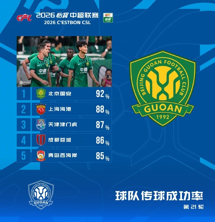 中超第21轮传球成功率榜:国安92%居首 海港津门虎分列二三