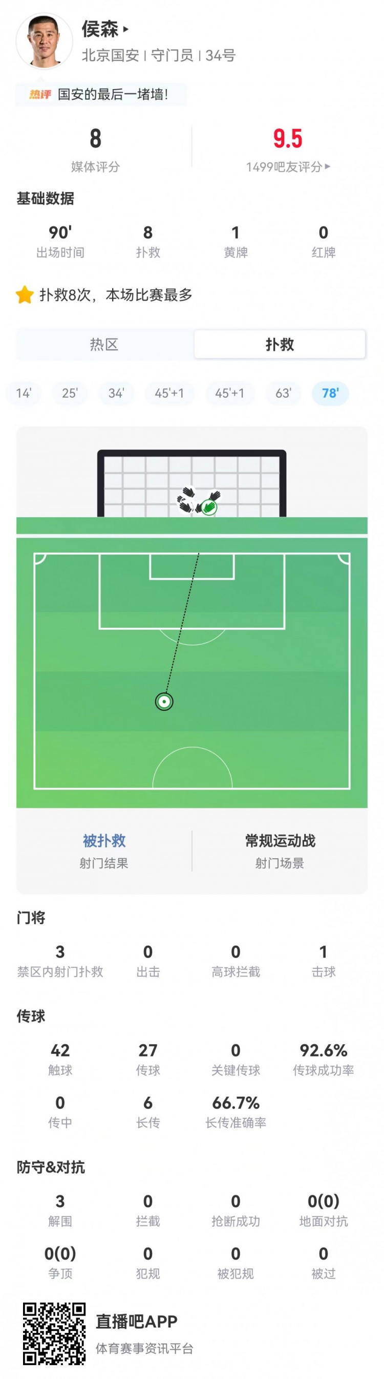 侯森8次扑救 传球成功率92.6% 国安3-0客胜申花