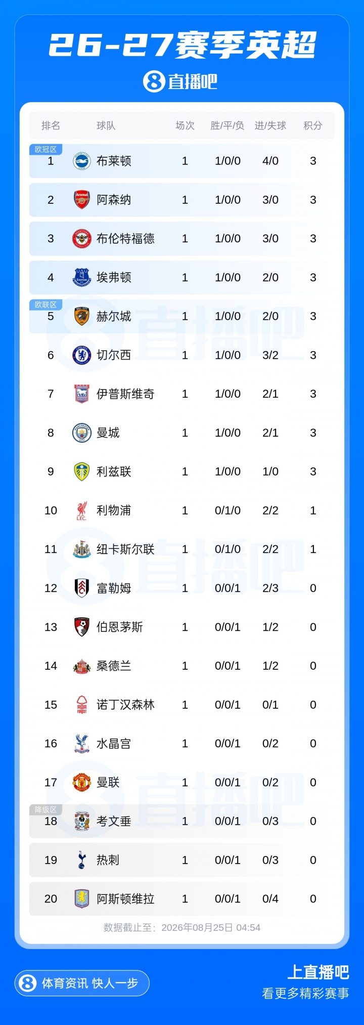 英超Big6首轮战绩：枪|车|城开门红 利物浦绝平 曼联爆冷热刺惨败