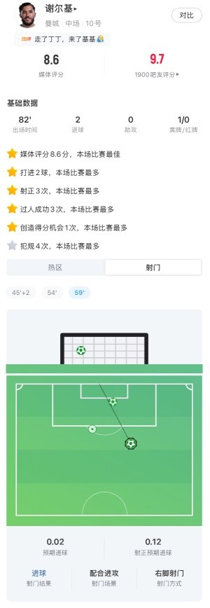 谢尔基数据：3射门3射正，3次关键传球+传球成功率92%，评分8.6