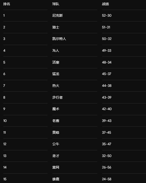 SI战绩预测！西部湖人第四&火箭第六！东部骑士第二&76人第四